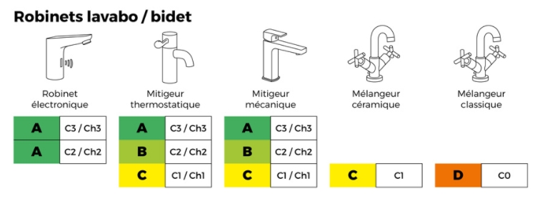 robinets lavabo / bidet