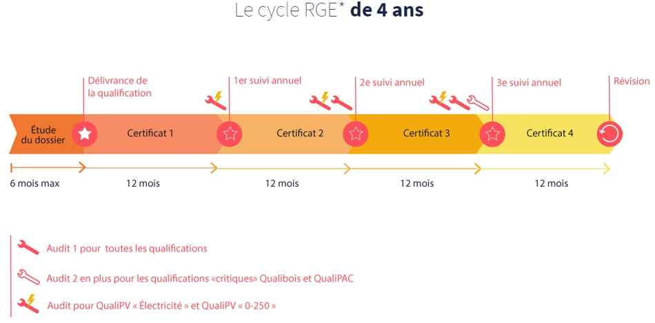 cycle RGE