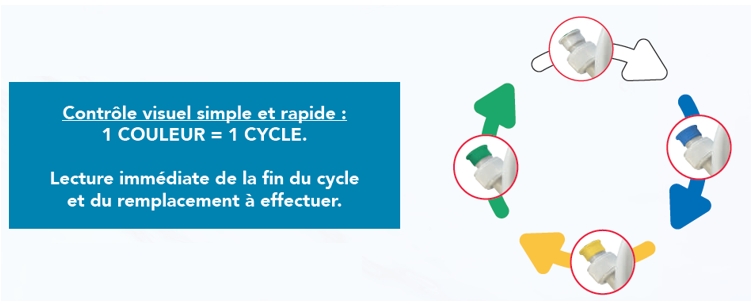 1 couleur = 1 cycle