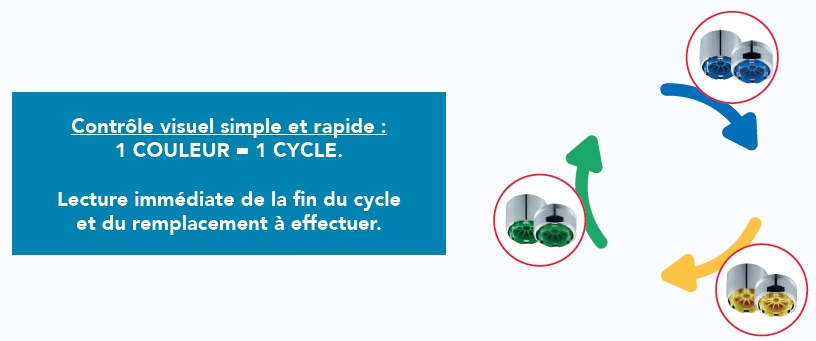 1 couleur = 1 cycle aérateur