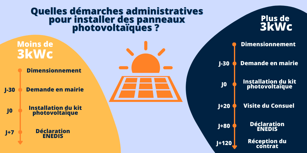 les démarches administratives pour installer des panneaux photovoltaïque : schéma explicatif