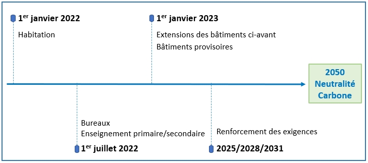 Frise chronologique RE2020