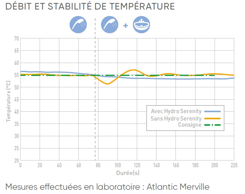 debit et stabilite de temperature