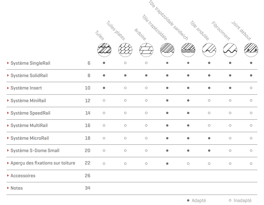 Tableau des systèmes de fixation K2 pour toits inclinés