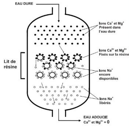 schéma explicatif du fonctionnement d'un adoucisseur d'eau