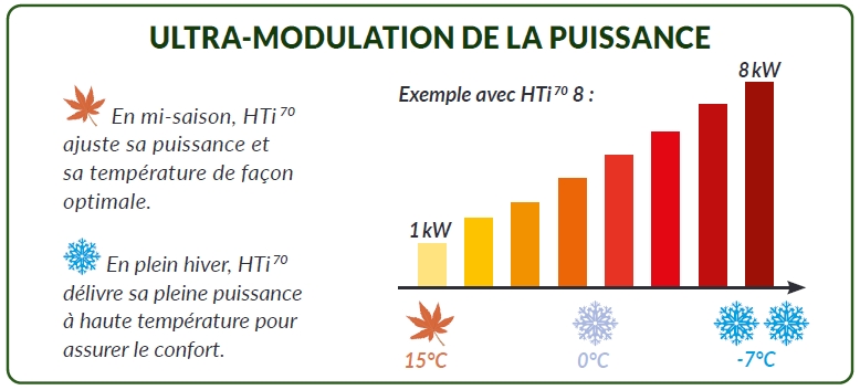 modulation de puissance