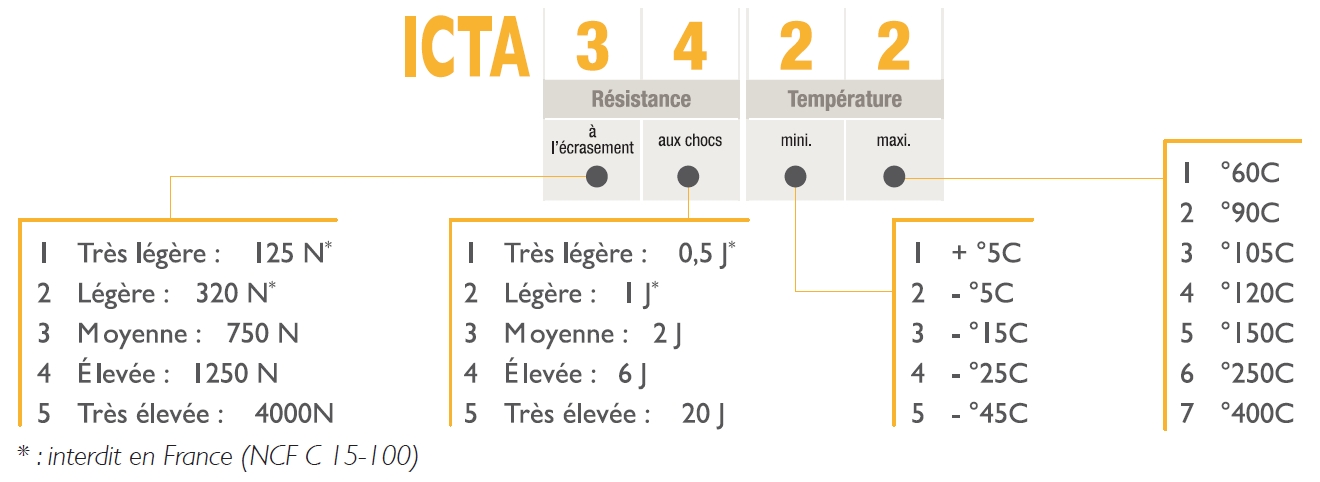 codifications des chiffres