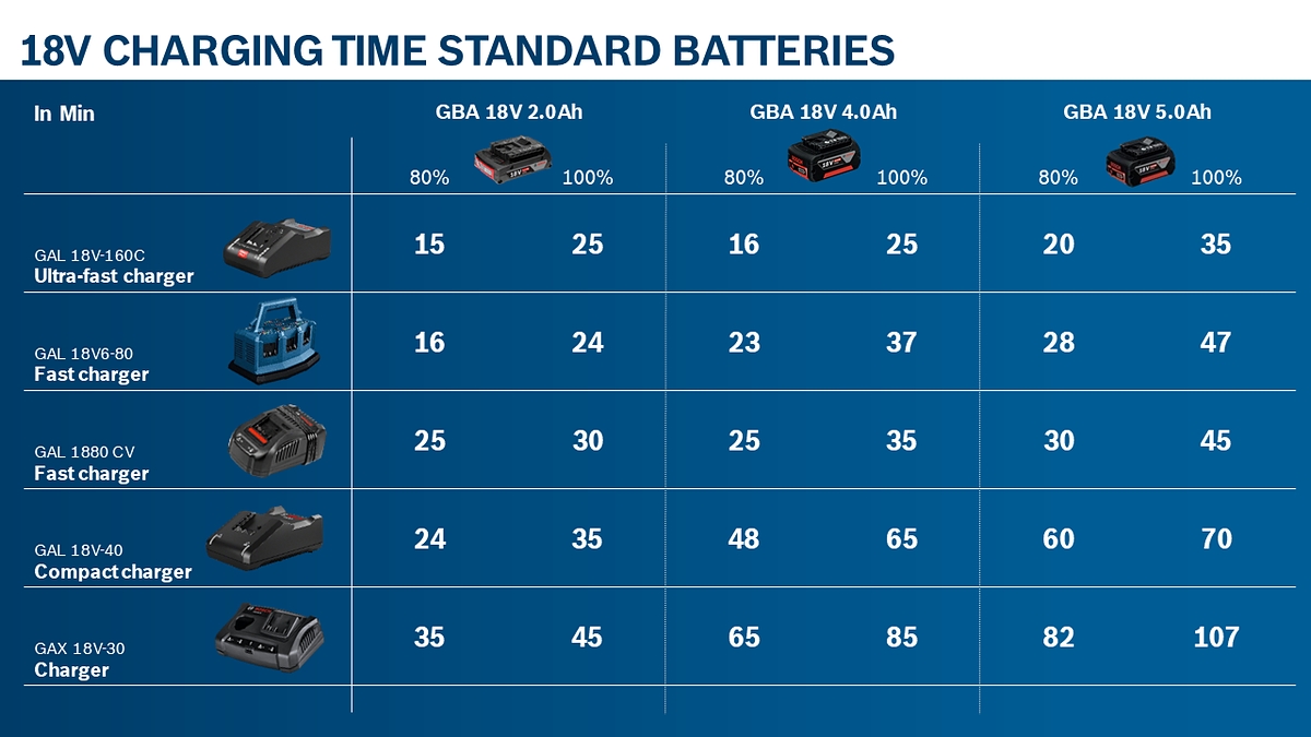 Batterie GBA 18 V Li 5 Ah Bosch Professional