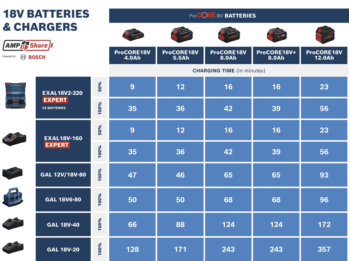 Batterie ProCORE18 V 4.0 Ah Bosch Professional