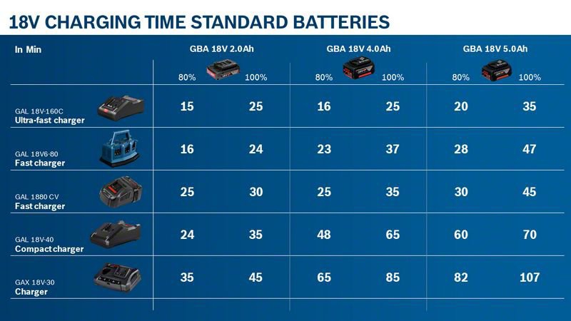 Batterie GBA 18V 4.0Ah Bosch Professional