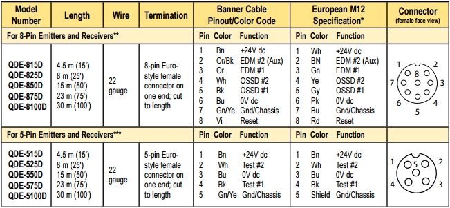 Câbles EZ-SCREEN M12 8P Turck Banner