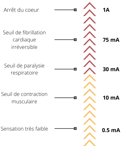 dangers électriques