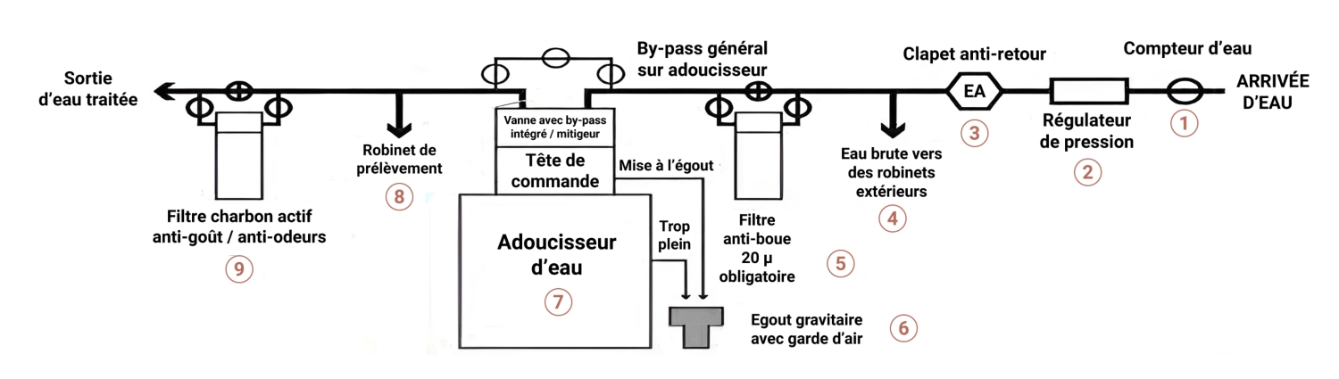 shéma Installation adoucisseur d'eau