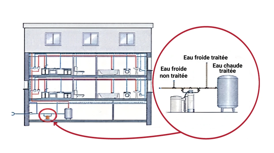 Installation collective adoucisseur d'eau