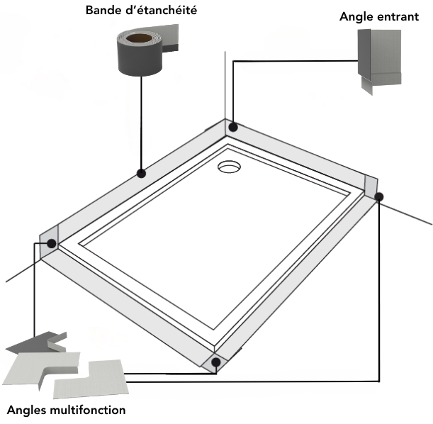 Schéma d'installation du Kit Duotanche avec bande d'étanchéité, angles multifonction et angle entrant