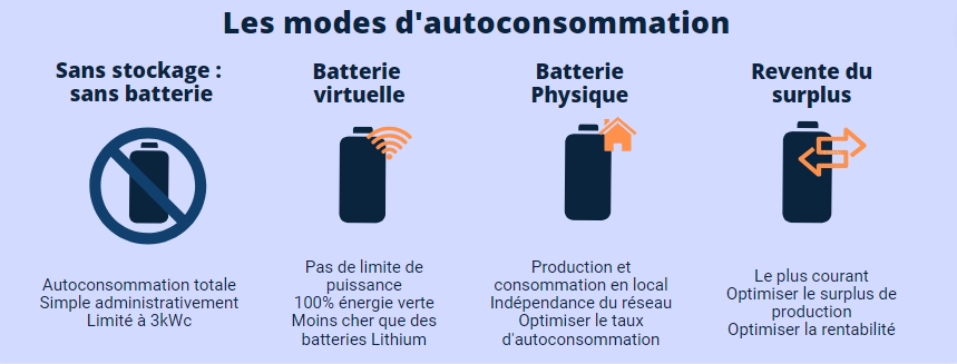 infographie des différents modes d'autoconsommation