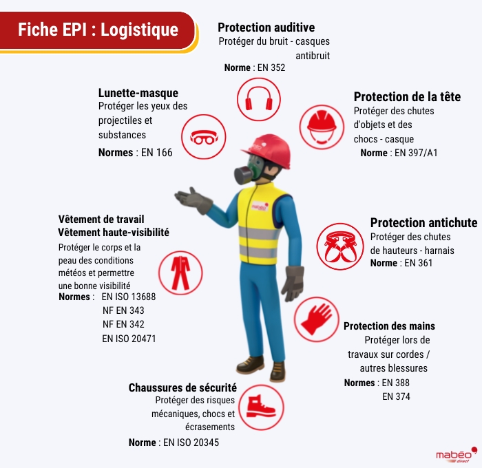 Comprendre la nécessité de porter des EPI