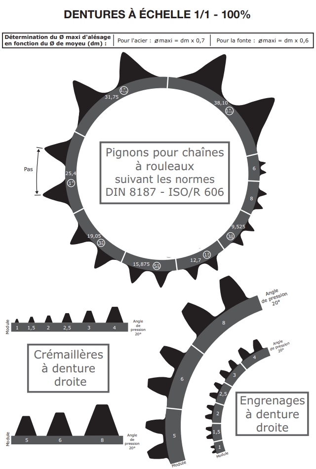 prix et système de pignon de commande de chaîne