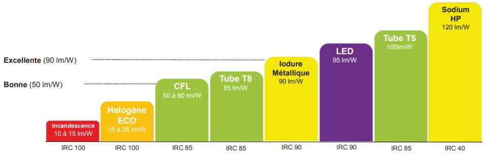 Efficacité lumineuse ou rendu des couleurs, il faut choisir