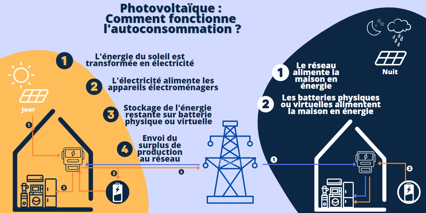 Schéma du fonctionnement de l'autoconsommation