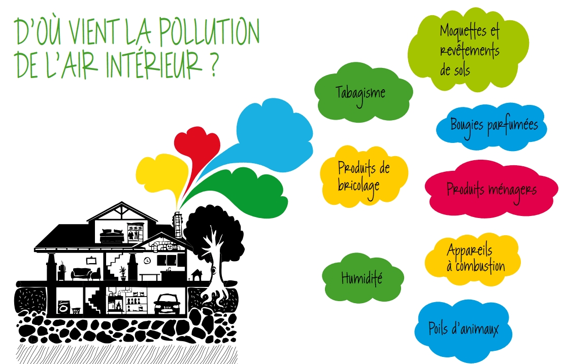 6 principaux polluants intérieurs