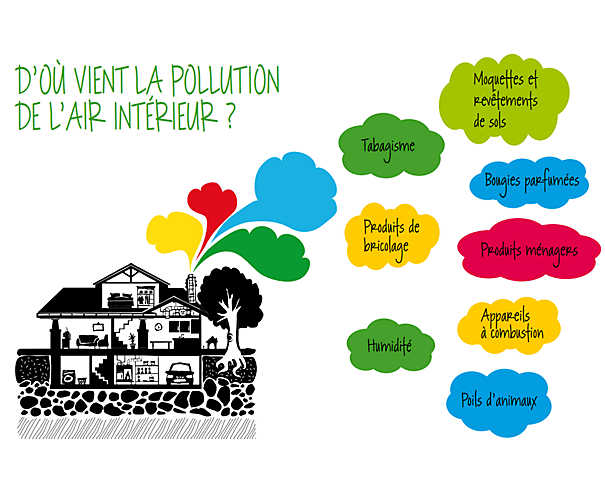 6 principaux polluants intérieurs