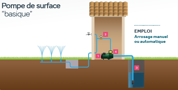 schema d'une pompe de surface basique