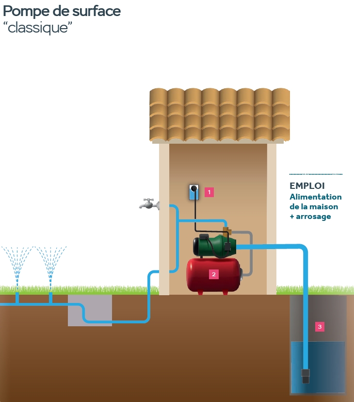 schema d'une pompe de surface classique