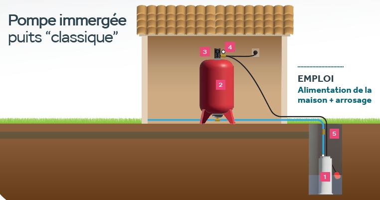 schema d'une pompe immergée puits classique