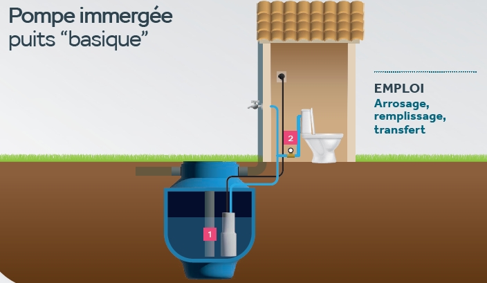 schema d'une pompe immergée puits basique