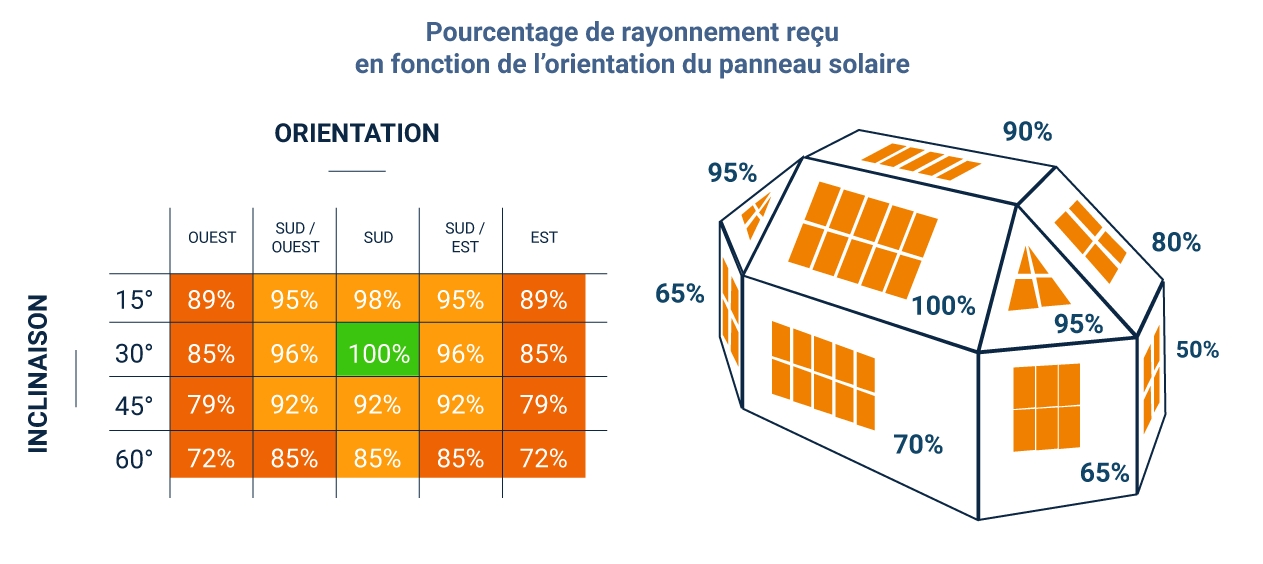 schéma du pourcentage de rayonnement reçu en fonction de l'orientation du panneau solaire