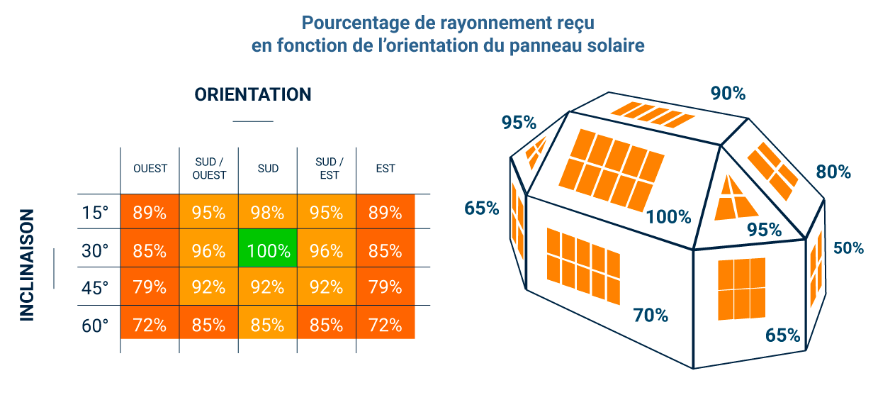 schéma du pourcentage de rayonnement reçu en fonction de l'orientation du panneau solaire
