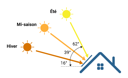 schéma pour choisir la meilleure orientation de panneaux solaires