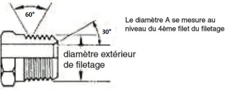 Schéma système de raccordement américain NPTF