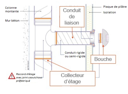 Raccordement aux bouches