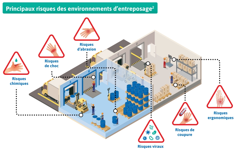 risques mécaniques mains