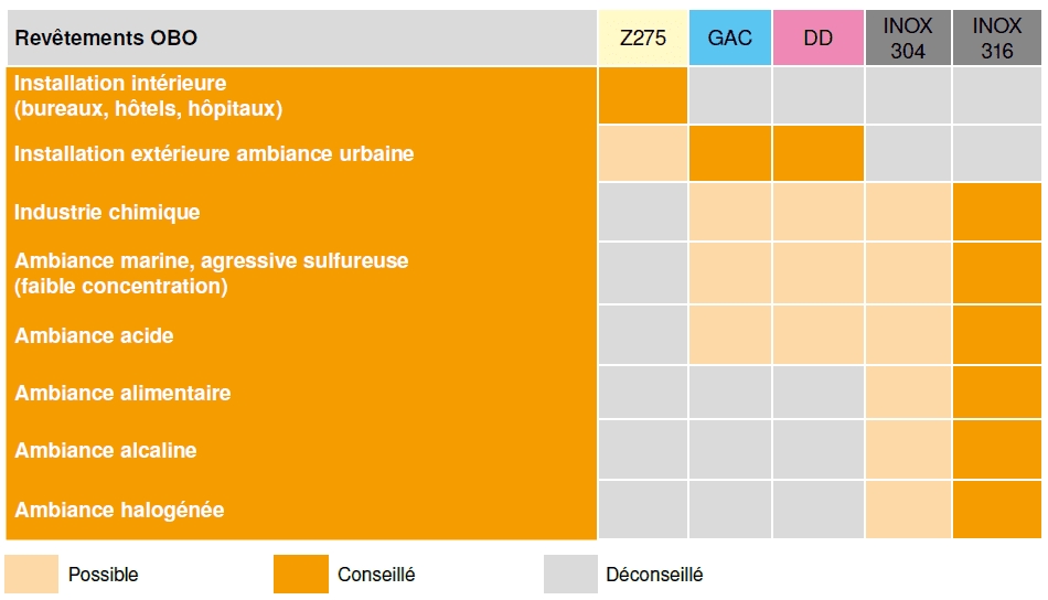 Conseils d’utilisation en fonction du revêtement