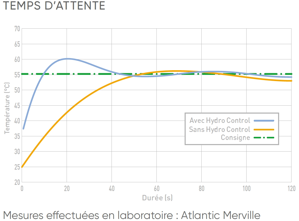 temps d'attente confort sanitaire