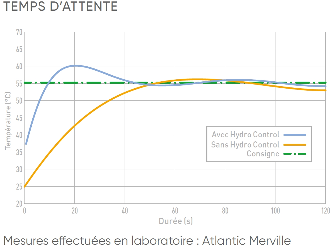 temps d'attente confort sanitaire