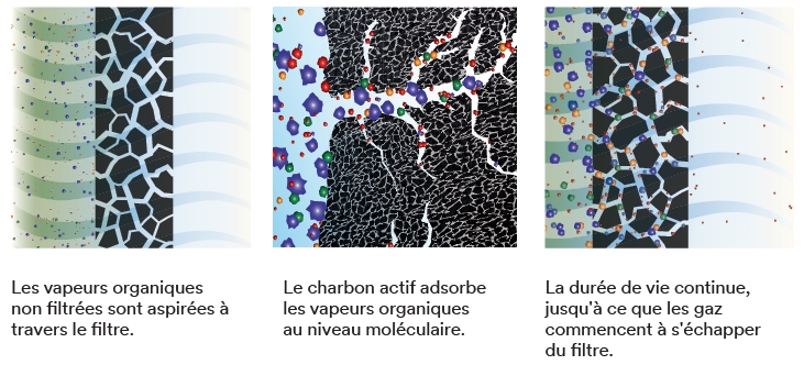 vapeurs organiques